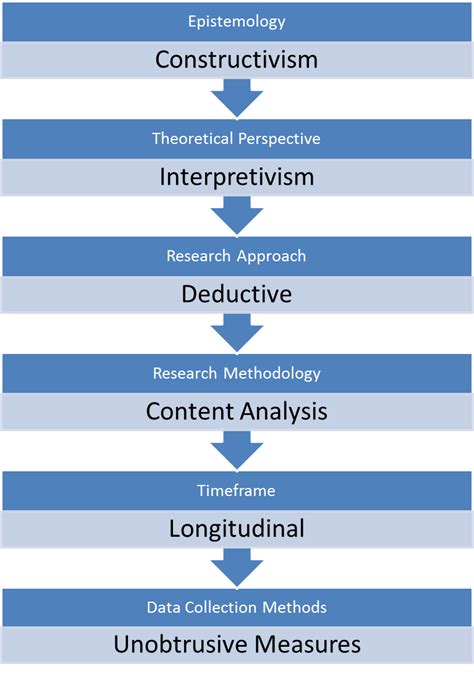 According to denzin and lincoln (2005) a research methodology or strategy is determined by the nature of the research question and the subject being investigated. Marion is Thinking...: Drafting my Research Design