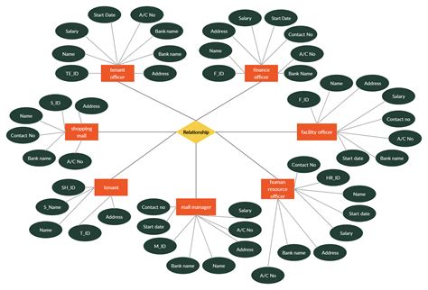 Shopping Mall Management System Shopping Mall Mall Relationship Diagram