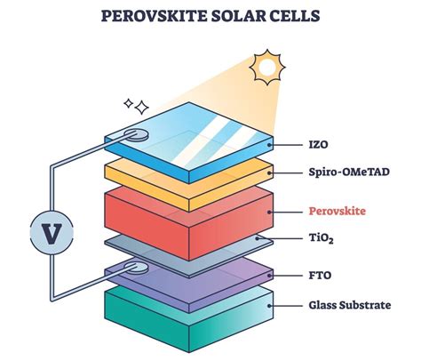 Perovskite Solar Cells Everything You Need To Know 2024 Pyron Solar