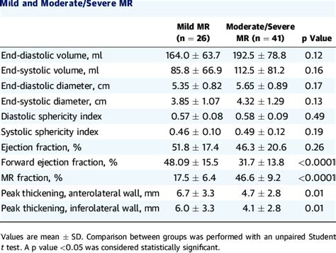 Left Ventricular Size And Shape In Patients With Download Table