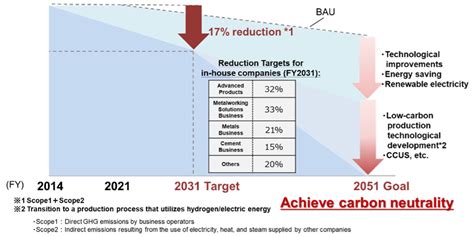 Notice Concerning Establishment Of Greenhouse Gas Emissions Reduction