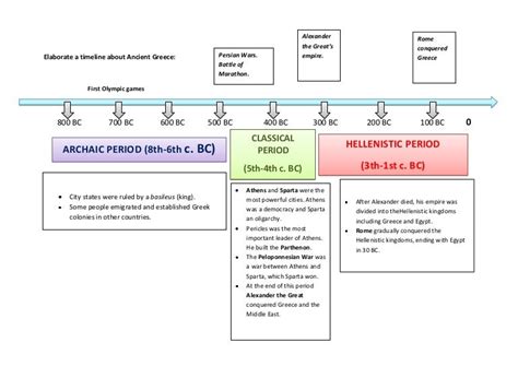 Ancient Greece Timeline Of Events