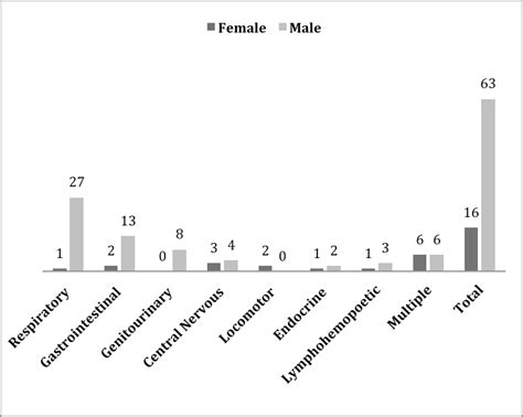 Distribution Of Tumor Localization By Sex Download Scientific Diagram