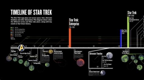 Official Star Trek Timeline Revealed