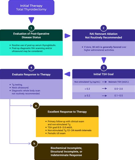 Initial Staging And Response To Therapy ‣ Differentiated Thyroid Cancer