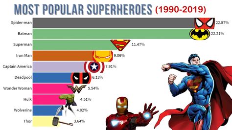 Most Popular Superheroes 1990 2019 Top 20 Superheroes Of All Time