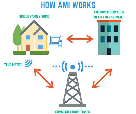 What Is Advanced Metering Cartersville Georgia