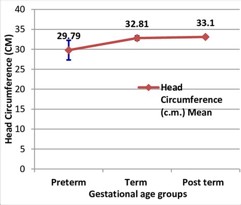 Head Circumference Of Infants In Gestational Age Download Scientific