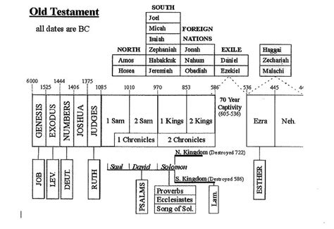 A Biblical Timeline For The Old And New Testaments