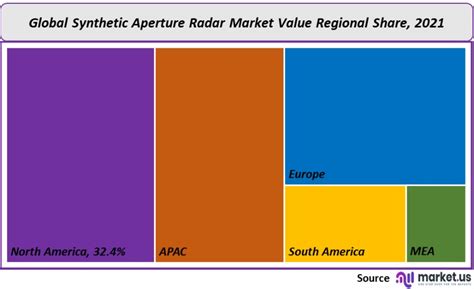 Synthetic Aperture Radar Market Size Forecast To 2032