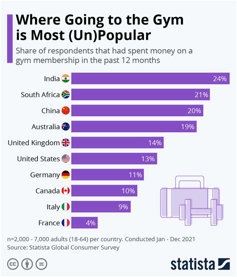 Chart Where Going To The Gym Is Most Unpopular Statista