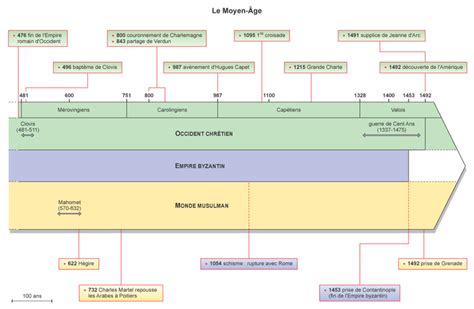 Le Moyen Âge Frise Chronologique Assistance Scolaire Personnalisée