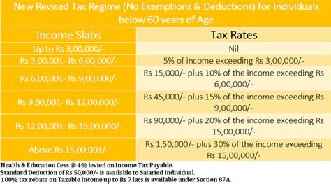 Income Tax Slabs Rates For Financial Year Ay