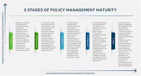 The Five Stages Of Policy Management Maturity Truops Llc