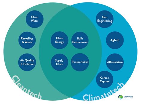 Climatetech Vs Cleantech Whats The Difference Career Hub Duke