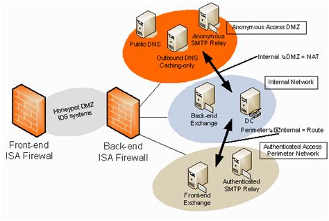 Configuring Multiple Dmzs On The Isa Firewall 2004 Part 1 Example