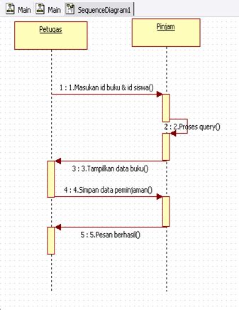 Mengenal Definisi Komponen Dan Contoh Sequence Diagram Sexiz Pix