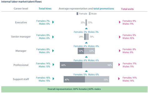 DESPITE FOCUS ON DIVERSITY AND INCLUSION LESS THAN HALF OF