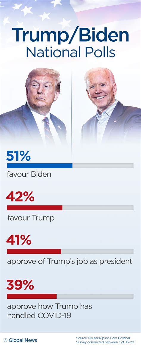Here Is Where Trump Biden Stand In The Polls 1 Week From Us Election