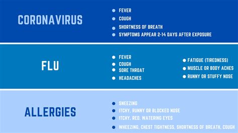 A dry cough would be suspect and difficulty breathing. Knowing the Symptoms: Covid-19, the flu & allergies