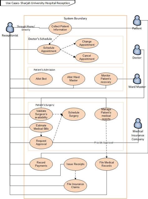 Uml Diagrams In Microsoft Visio Freelancer