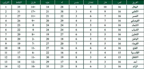 جدول ترتيب الدورى المصرى 2021. ترتيب أندية الدوري السعودي لكرة القدم للمحترفين