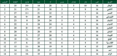 Maybe you would like to learn more about one of these? ترتيب أندية الدوري السعودي لكرة القدم للمحترفين