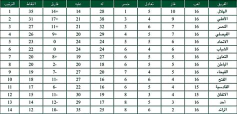 اختيار فريق بعينه أو بطولة مُعينة لتبدأ بمُشاهدة جدول المُباريات الخاص بتلك البطولة أو الدوري، وكذلك جدول ترتيب الفرق في هذه البطولة. ترتيب الدوري السعودي - Ø¬Ø¯ÙˆÙ„ ØªØ±ØªÙŠØ¨ Ø§Ù„Ø¯ÙˆØ±ÙŠ Ø ...