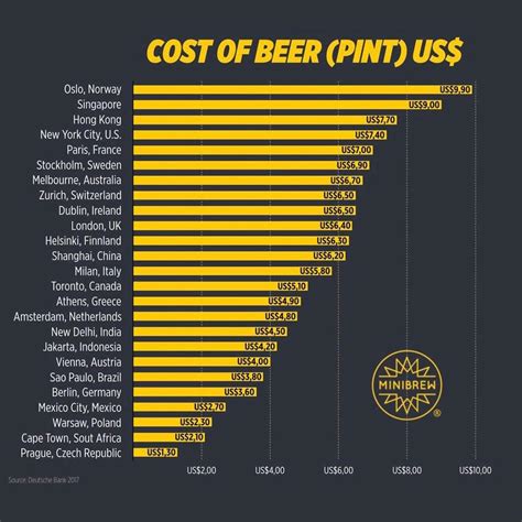 Breaking Bread The Average Cost Of A Pint Of Beer Around The World