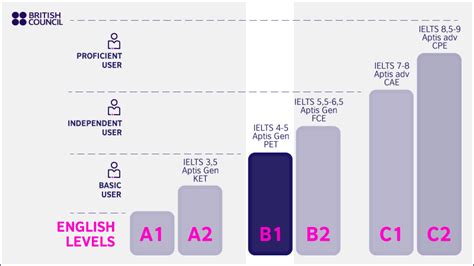 B1 English Level British Council