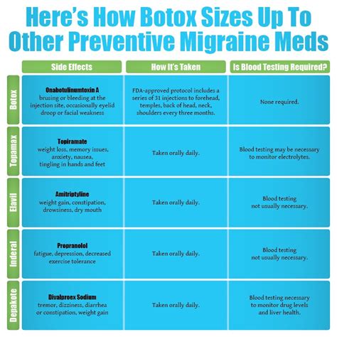 Botox is injected around pain fibers that are involved in headaches. Is Botox Right For Me and My Migraine? - RealSelf blog