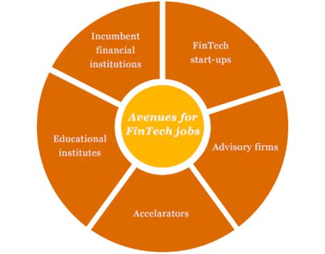 Careers In Fintech An Introduction Fintech Careers