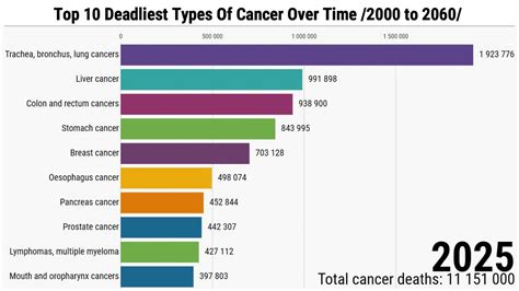 Top 10 Deadliest Types Of Cancer Over Time 2000 To 2060 Youtube