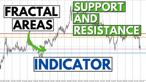 Fractal Support Resistance Areas Mt Indicator Desire To Trade