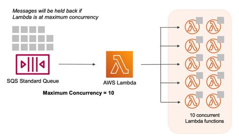 Introducing Maximum Concurrency Of Aws Lambda Functions When Using