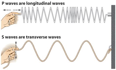 Properties Of Waves And Wave Cycles Scalar Transverse Energy And