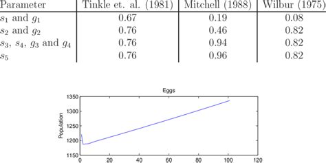 3 Biologically Measured Values For Each Two Sex Model Parameter