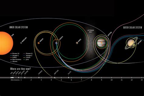 Nine Probes Reached The Outer Solar System Where Are They Now New