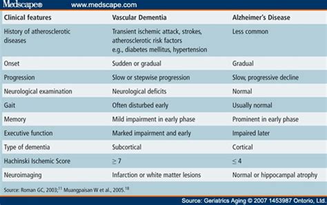 Clinical Differences Among Four Common Dementia Syndromes