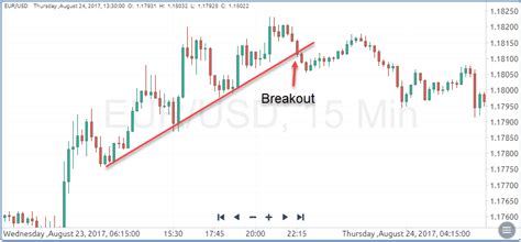 Trading Breakouts Forextips