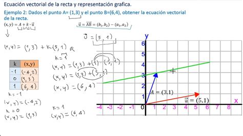 Ecuación Vectorial De La Recta Representación Gráfica Y Ejercicios