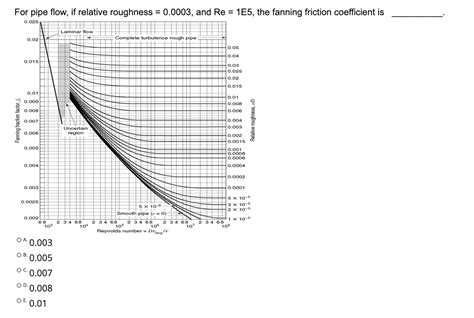 Solved For Pipe Flow If Relative Roughness 0 0003 And Re