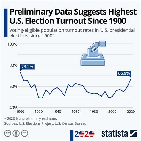 Chart Preliminary Data Suggests Highest Us Election Turnout Since 1900 Statista