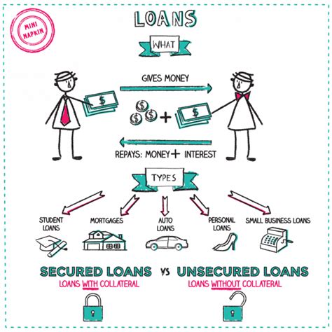 Loans Napkin Finance #loans #loans #finance | Finance loans, Economics lessons, Finance investing