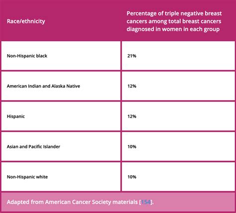 Breast Cancer Stage 3 Triple Negative Integradas En Salud