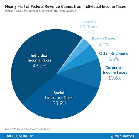 How the Government Spends Your Tax Dollars | Tax Foundation
