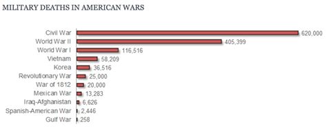 Casualties By Number Civil War Lives Of Soldiers