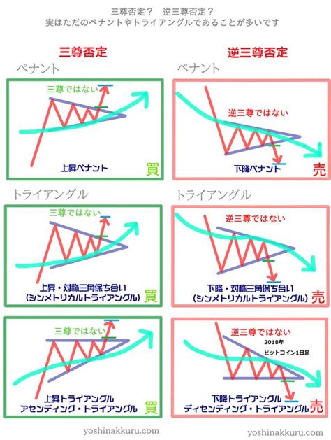 画像で分かる！fxテクニカル分析の基本（tradingviewインジケーターセット）チャートパターン集｜よしナックル｜note【2021】 テクニカル分析 株価 チャート テクニカル