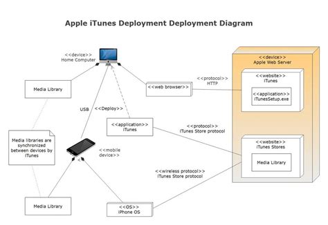 How To Create Uml Deployment Diagram Easily Edraw