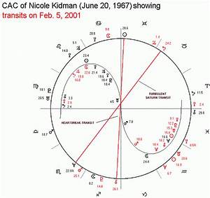 Astrological Chart Of Kidman And February 5 2001 Transits